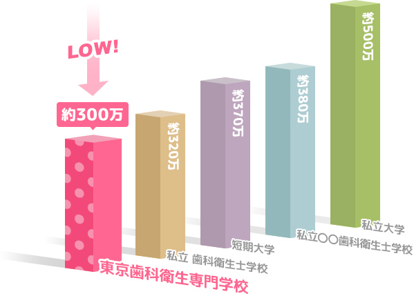 東京歯科衛生専門学校の学費は約300万円